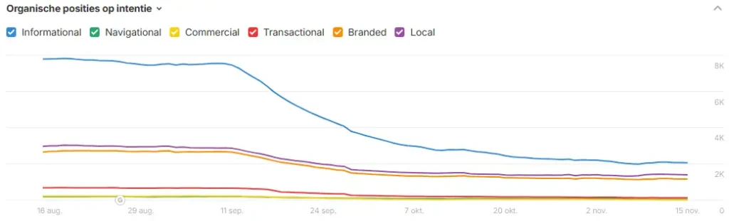 De invloed van AI op websites wordt duidelijk in Ahrefs. De organische posities op intentie zakken enorm.
