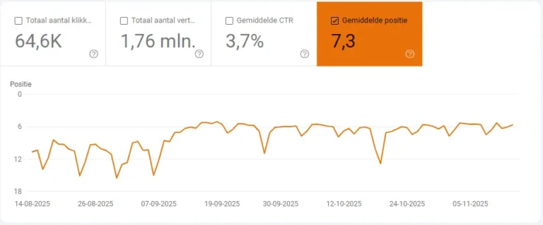 Google Search Console en gemiddelde positie