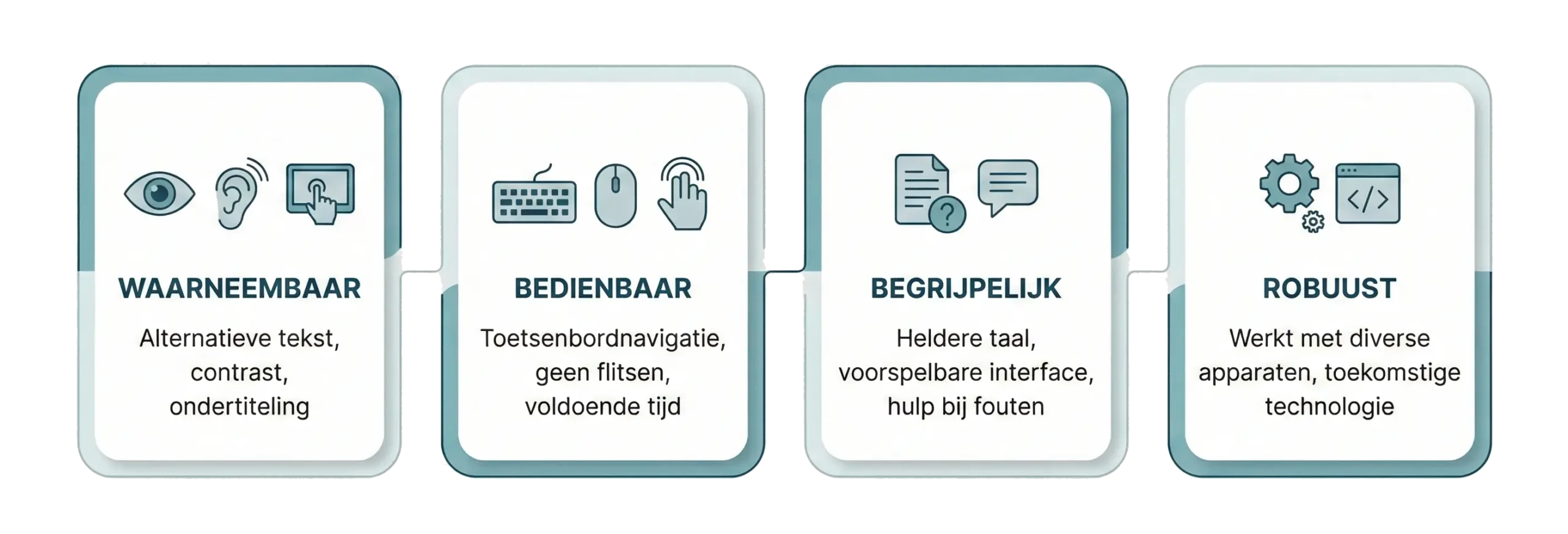 Infographic van de WCAG-principes: hoe wetgeving voor websites zorgt voor toegankelijkheid bij gebruikers met een visuele of motorische beperking.