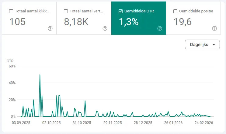 Weergave van de Doorklikratio of CTR (Click-Through Rate) in het Google Search Console dashboard, wat aantoont hoeveel procent van de zoekers doorklikt naar de website.