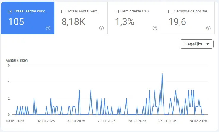Een overzicht van het Google Search Console dashboard, waarop de webanalyse en het zoekverkeer van de Edivon website in de opbouwfase te zien is.