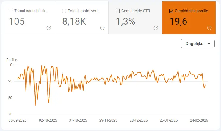 Grafiek in Google Search Console die de gemiddelde positie van edivon.nl toont. De stabiele lijn is het resultaat van een groeiend aantal nieuwe zoekwoorden en een stijgende online autoriteit.