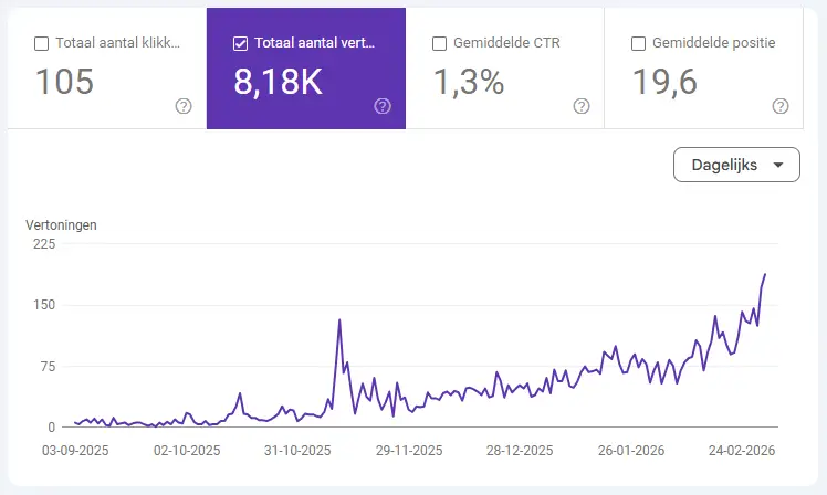 Stijgende lijn in het Google Search Console prestatierapport die de groei in vertoningen en online vindbaarheid laat zien.