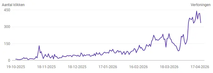 Google Search Console toont dat Edivon uit de sandbox is.