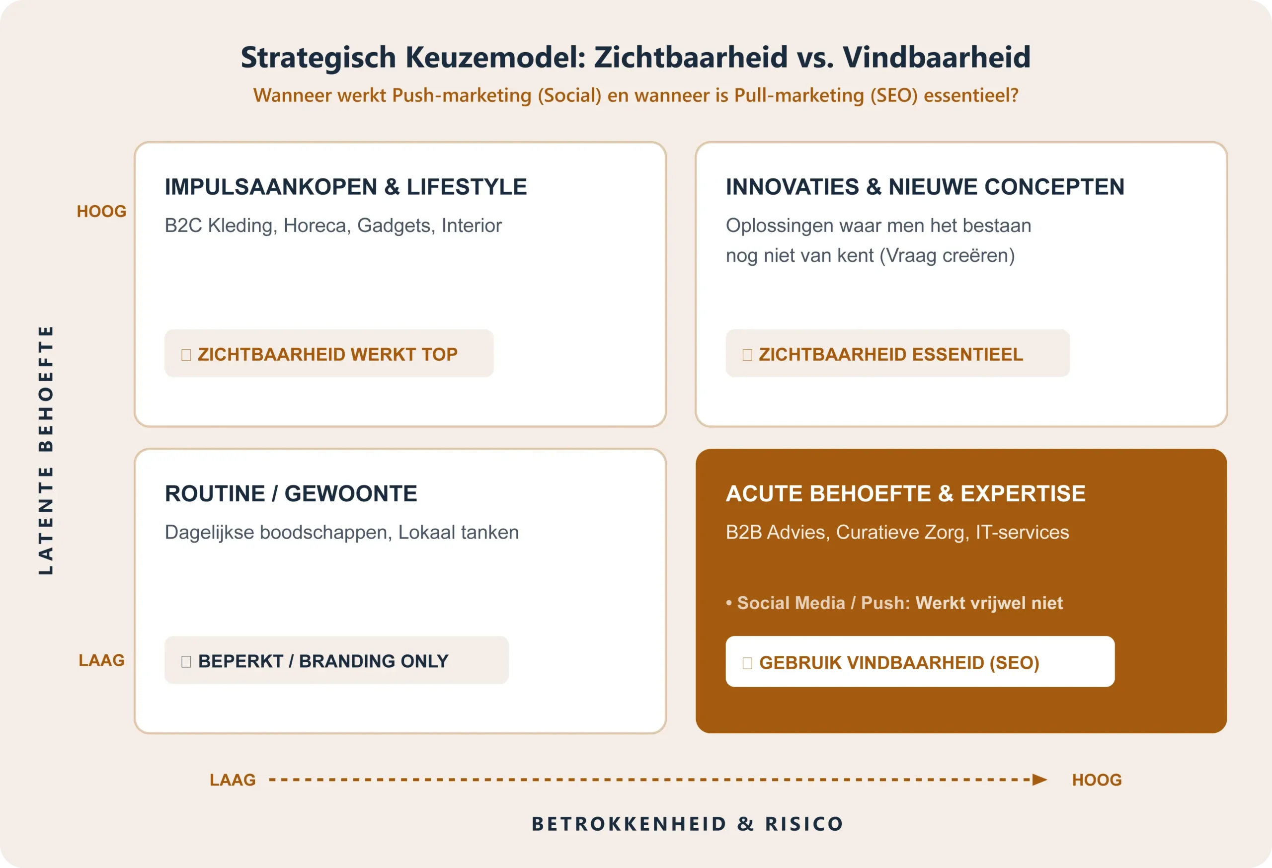 Strategisch keuzemodel - zichtbaarheid vs vindbaarheid