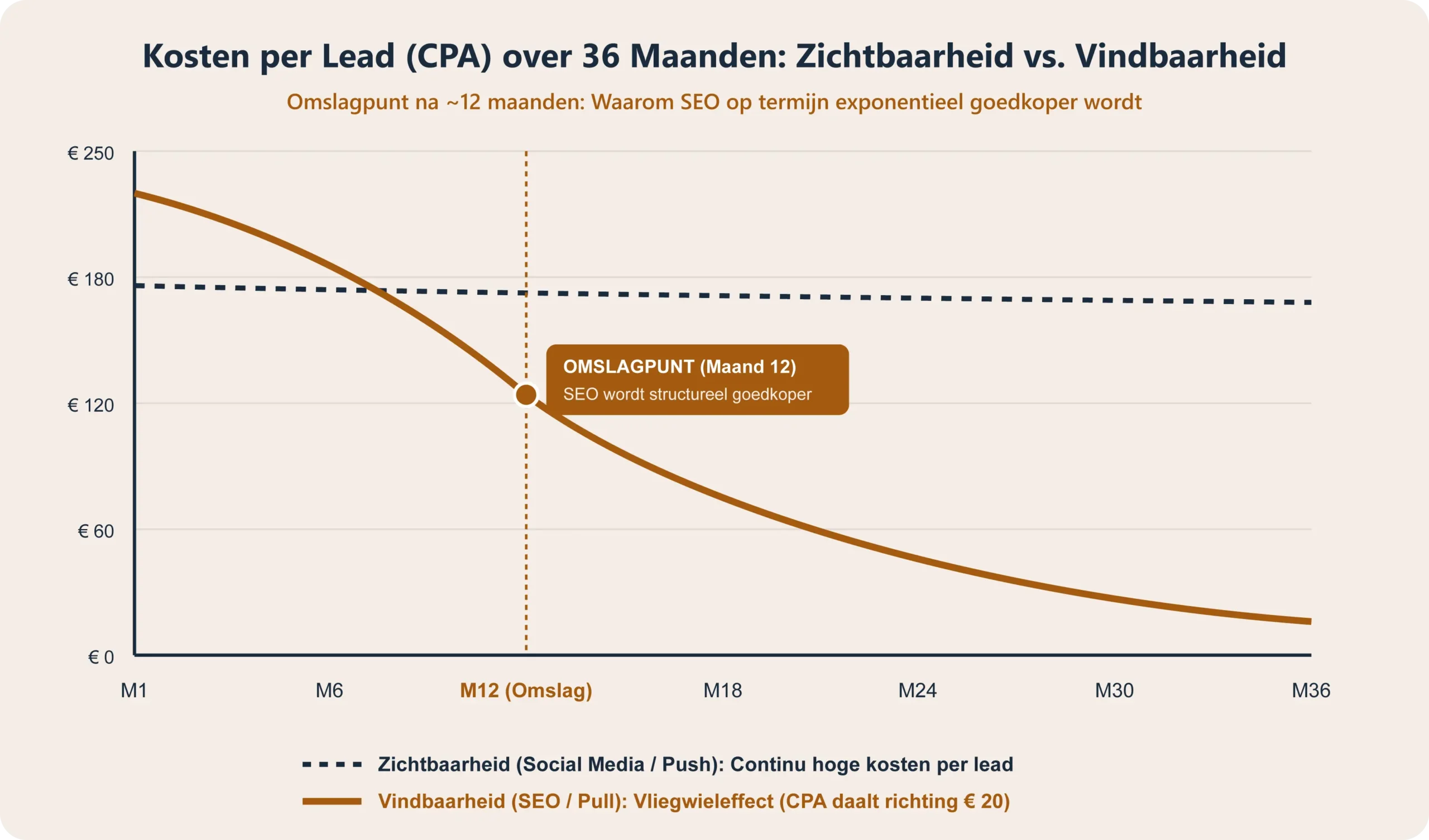 omslagpunt zichtbaarheid vs vindbaarheid